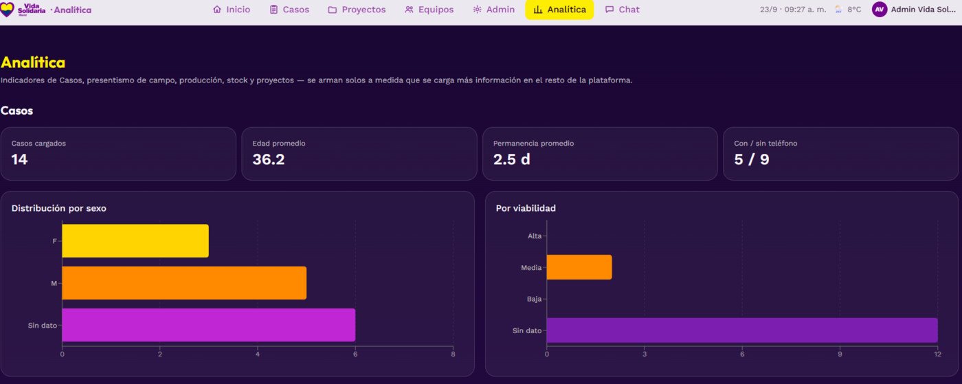 Panel de Analítica de SigesCalle: casos cargados, edad promedio, permanencia promedio, distribución por sexo y por nivel de viabilidad.