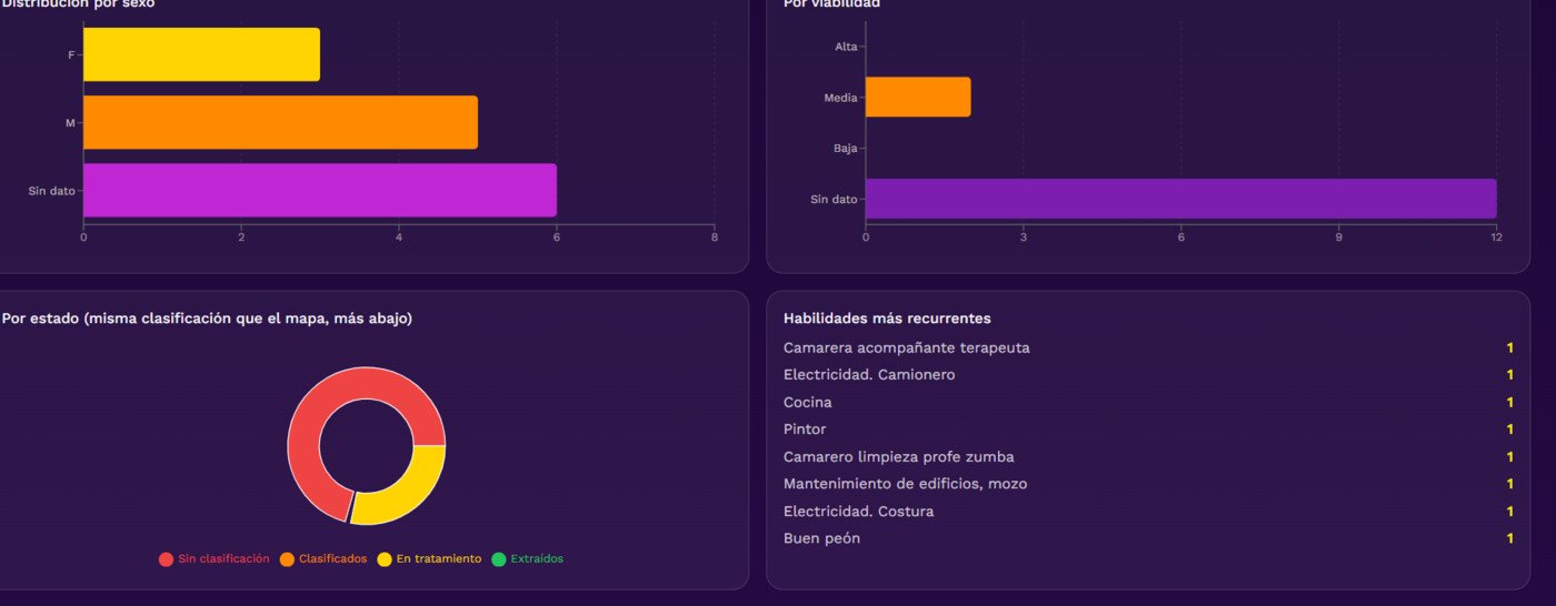 Panel de Analítica de SigesCalle: casos por estado y habilidades más recurrentes relevadas entre las personas asistidas.